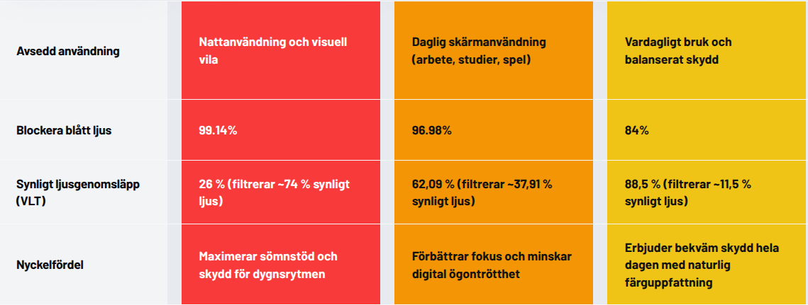 Jämförelse av röd, orange och gul lins: avsedd användning, blockering av blått ljus, synligt ljusgenomsläpp och nyckelfördel